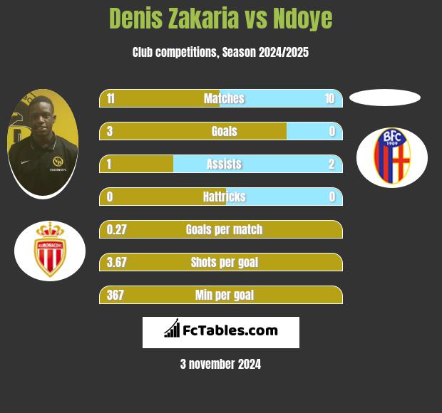 Denis Zakaria vs Ndoye h2h player stats