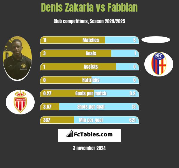 Denis Zakaria vs Fabbian h2h player stats