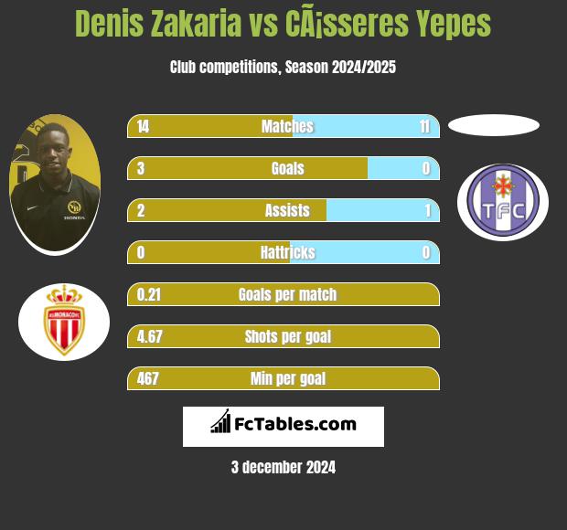 Denis Zakaria vs CÃ¡sseres Yepes h2h player stats