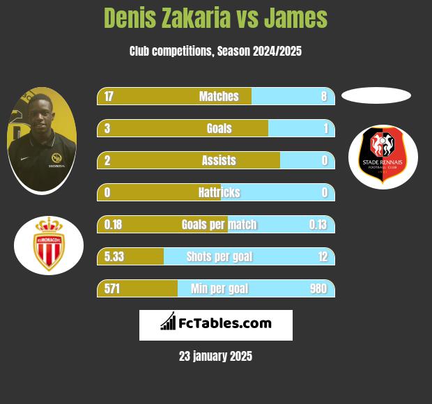 Denis Zakaria vs James h2h player stats