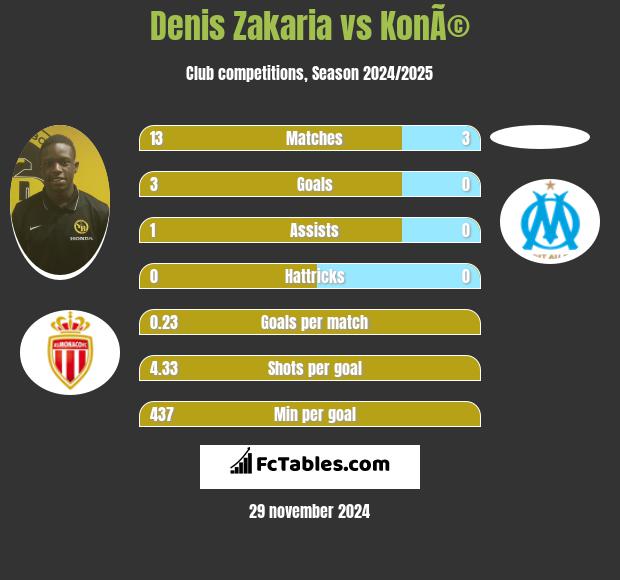 Denis Zakaria vs KonÃ© h2h player stats