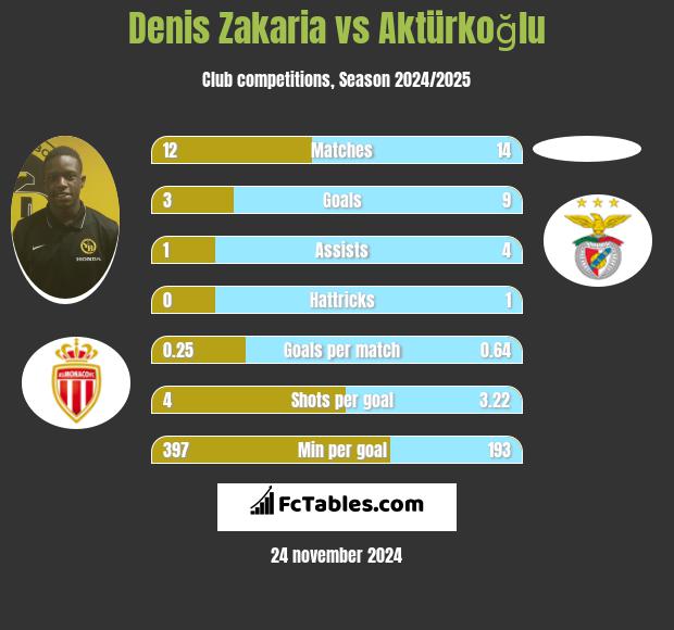 Denis Zakaria vs Aktürkoğlu h2h player stats