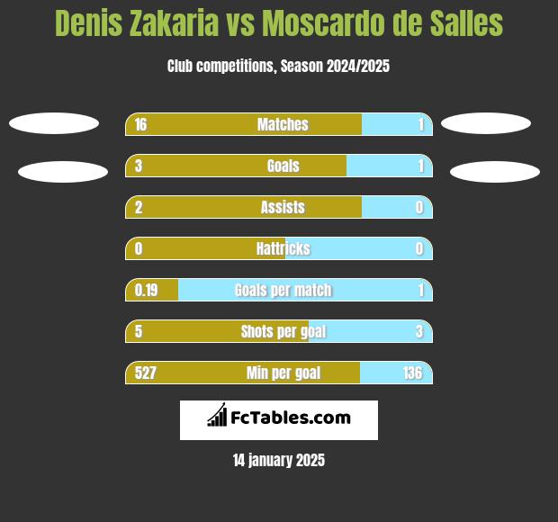 Denis Zakaria vs Moscardo de Salles h2h player stats