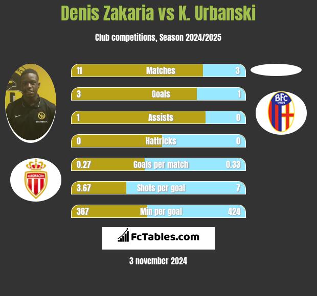 Denis Zakaria vs K. Urbanski h2h player stats