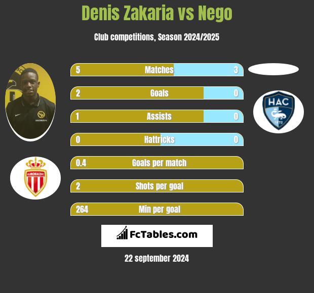 Denis Zakaria vs Nego h2h player stats