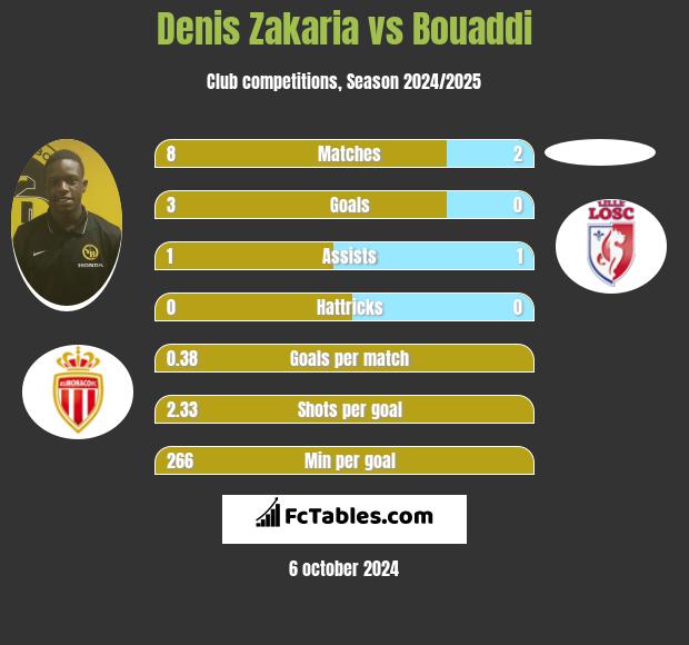 Denis Zakaria vs Bouaddi h2h player stats