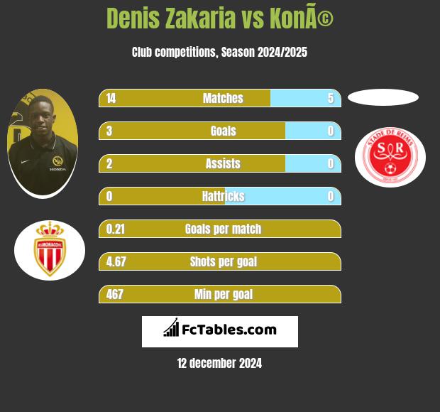 Denis Zakaria vs KonÃ© h2h player stats