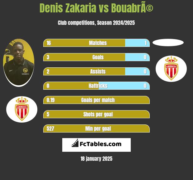 Denis Zakaria vs BouabrÃ© h2h player stats