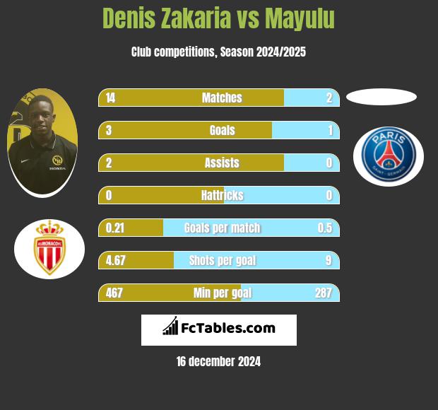 Denis Zakaria vs Mayulu h2h player stats