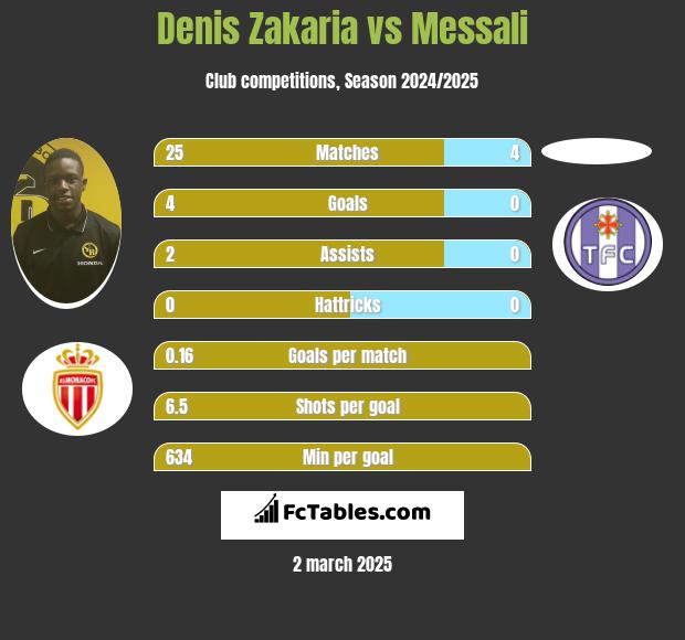 Denis Zakaria vs Messali h2h player stats