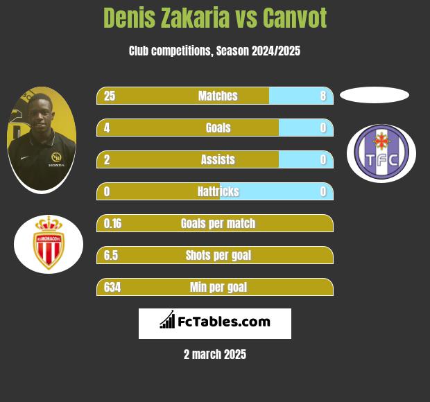 Denis Zakaria vs Canvot h2h player stats