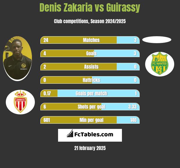 Denis Zakaria vs Guirassy h2h player stats