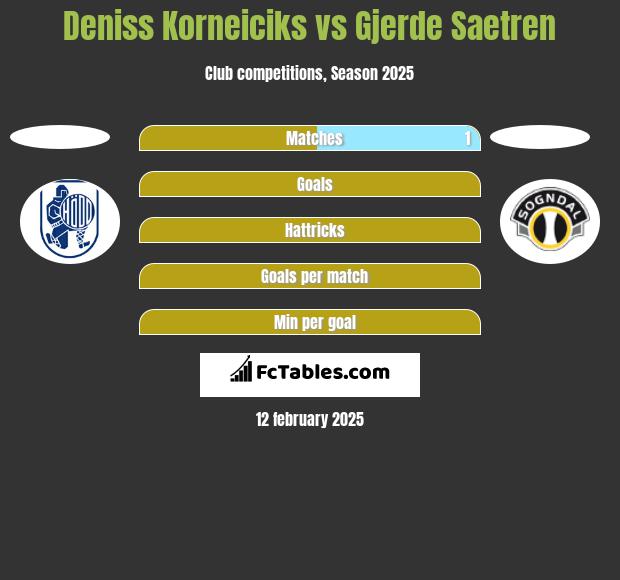 Deniss Korneiciks vs Gjerde Saetren h2h player stats