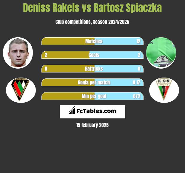 Deniss Rakels vs Bartosz Spiaczka h2h player stats