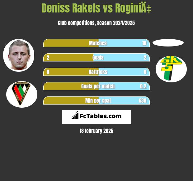 Deniss Rakels vs RoginiÄ‡ h2h player stats