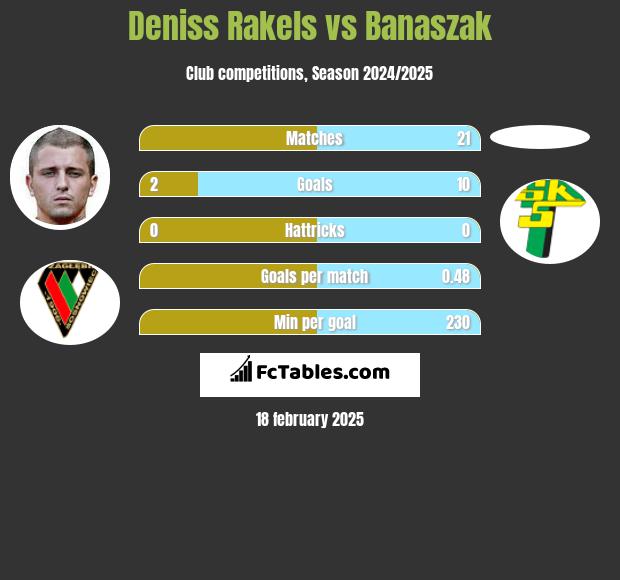 Deniss Rakels vs Banaszak h2h player stats