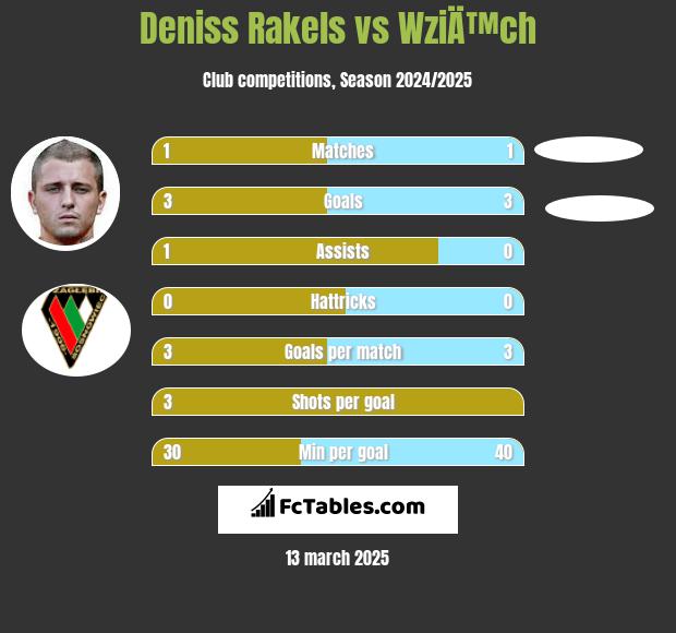 Deniss Rakels vs WziÄ™ch h2h player stats