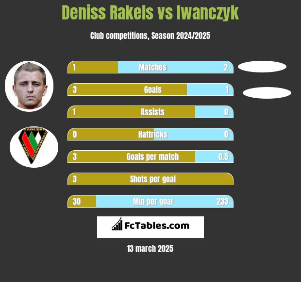 Deniss Rakels vs Iwanczyk h2h player stats