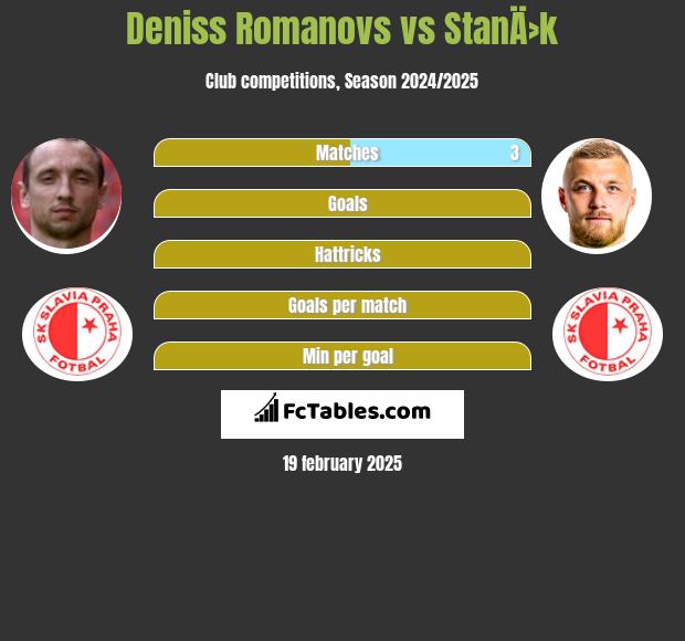 Deniss Romanovs vs StanÄ›k h2h player stats