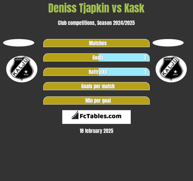 Deniss Tjapkin vs Kask h2h player stats