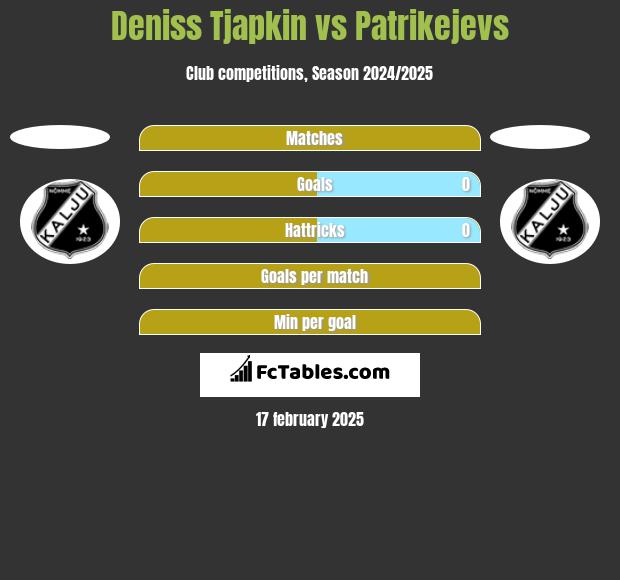 Deniss Tjapkin vs Patrikejevs h2h player stats