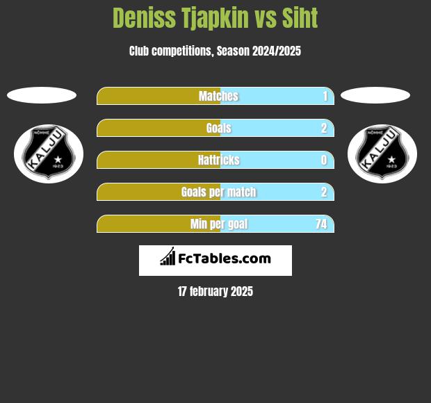 Deniss Tjapkin vs Siht h2h player stats