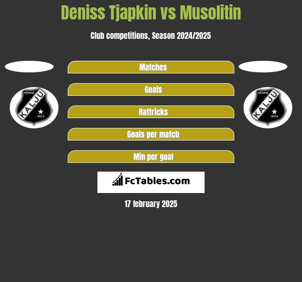 Deniss Tjapkin vs Musolitin h2h player stats