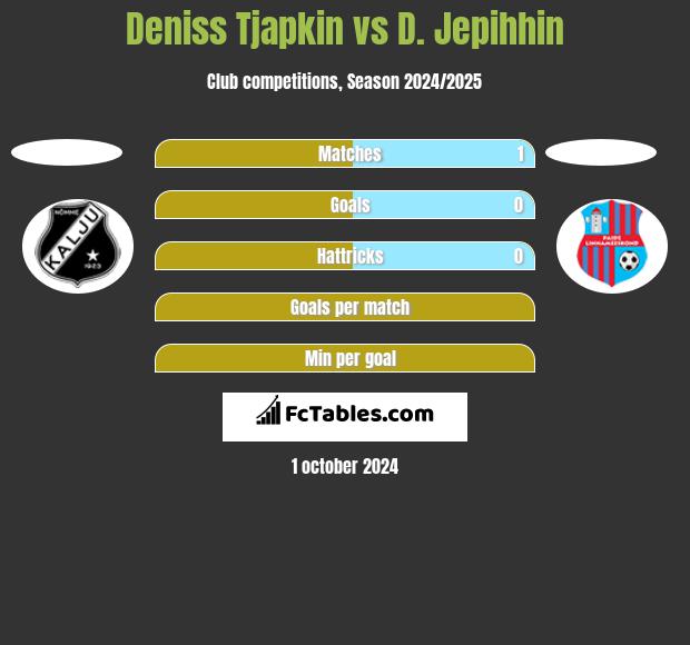 Deniss Tjapkin vs D. Jepihhin h2h player stats