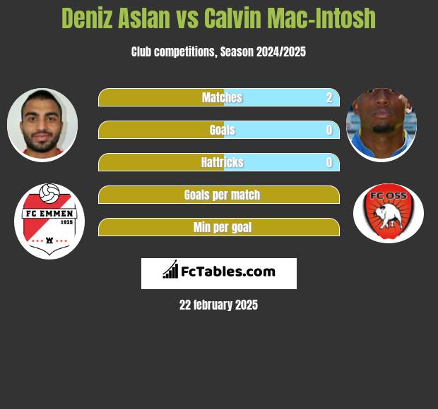 Deniz Aslan vs Calvin Mac-Intosh h2h player stats