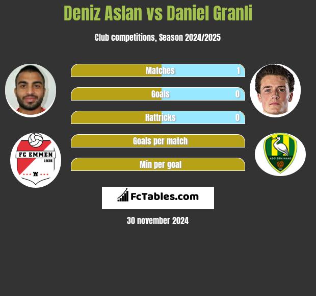 Deniz Aslan vs Daniel Granli h2h player stats