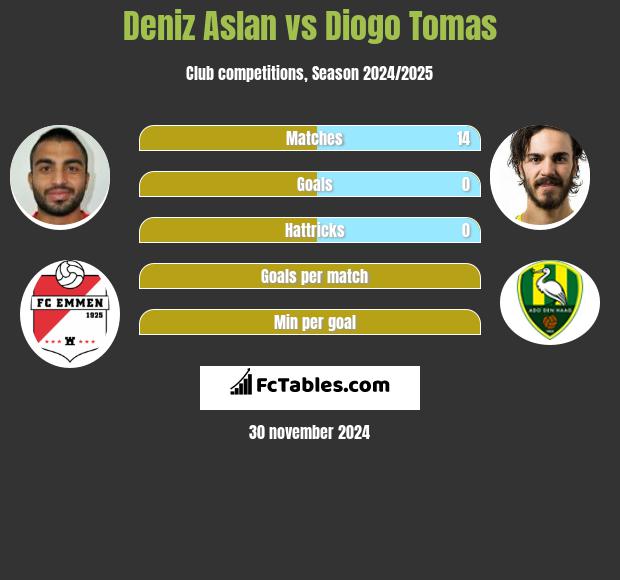 Deniz Aslan vs Diogo Tomas h2h player stats