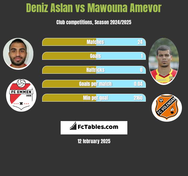 Deniz Aslan vs Mawouna Amevor h2h player stats