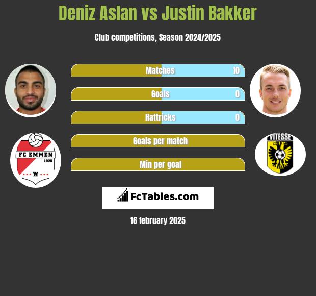 Deniz Aslan vs Justin Bakker h2h player stats