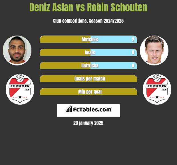 Deniz Aslan vs Robin Schouten h2h player stats