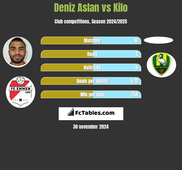 Deniz Aslan vs Kilo h2h player stats