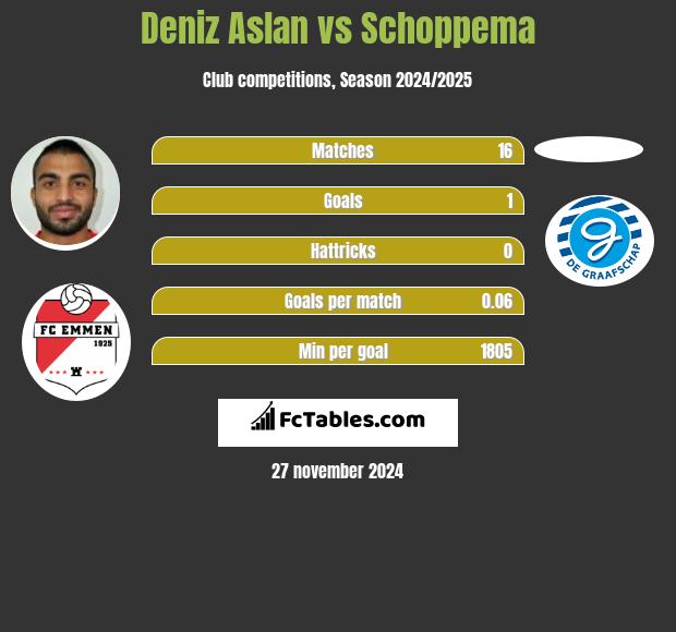 Deniz Aslan vs Schoppema h2h player stats