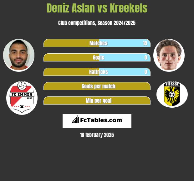 Deniz Aslan vs Kreekels h2h player stats