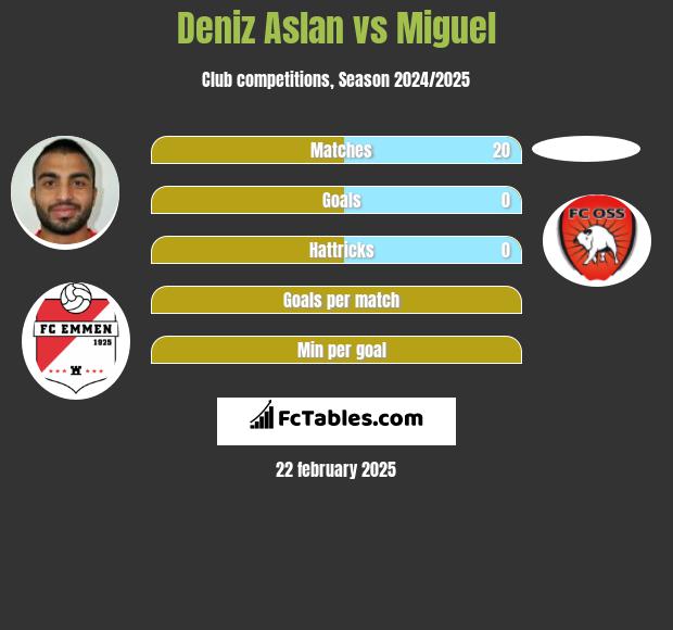 Deniz Aslan vs Miguel h2h player stats