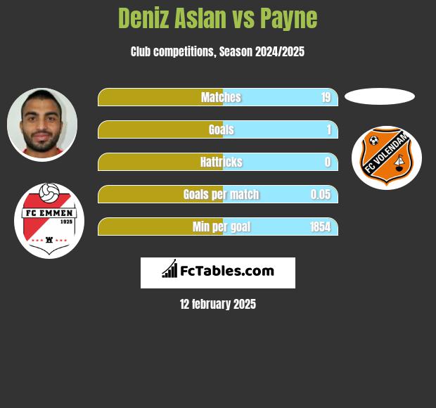 Deniz Aslan vs Payne h2h player stats