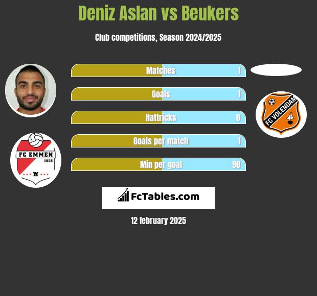 Deniz Aslan vs Beukers h2h player stats