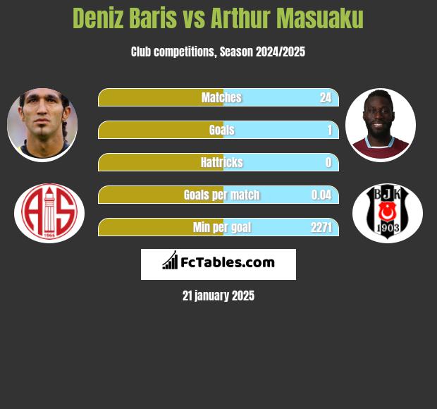 Deniz Baris vs Arthur Masuaku h2h player stats