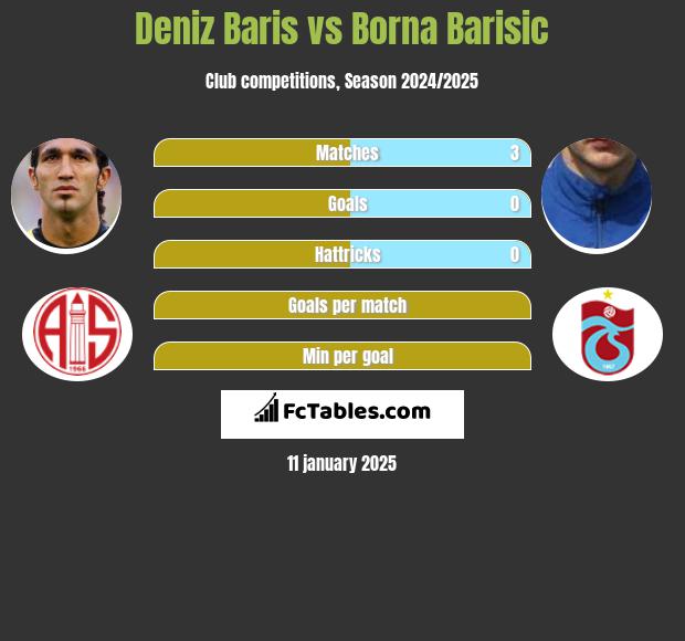 Deniz Baris vs Borna Barisić h2h player stats