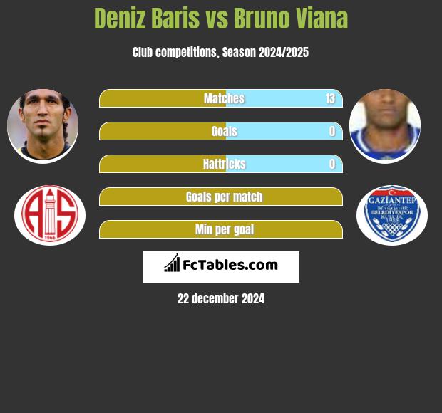 Deniz Baris vs Bruno Viana h2h player stats