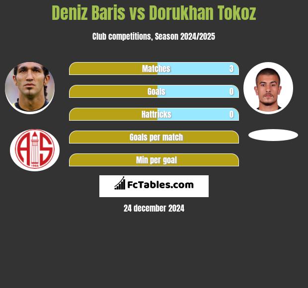 Deniz Baris vs Dorukhan Tokoz h2h player stats