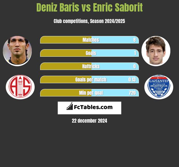 Deniz Baris vs Enric Saborit h2h player stats