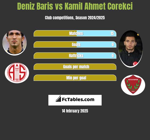 Deniz Baris vs Kamil Ahmet Corekci h2h player stats