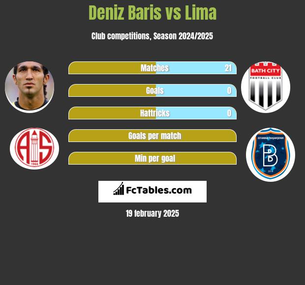 Deniz Baris vs Lima h2h player stats