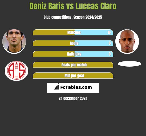 Deniz Baris vs Luccas Claro h2h player stats