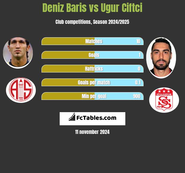 Deniz Baris vs Ugur Ciftci h2h player stats