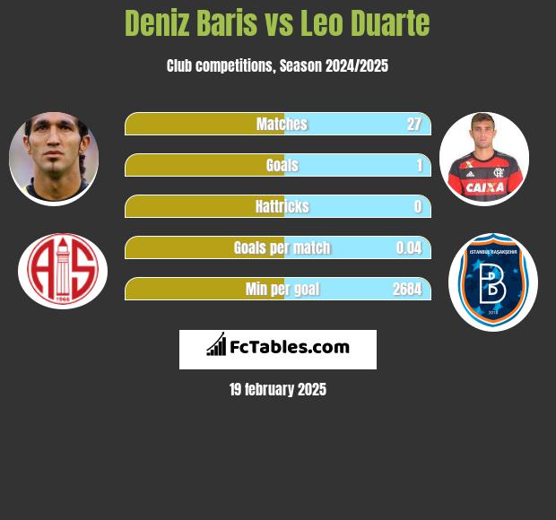 Deniz Baris vs Leo Duarte h2h player stats